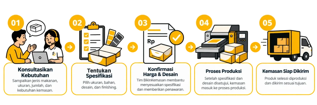 Cara Ordrer Kemasan Muah di BikinKemasan